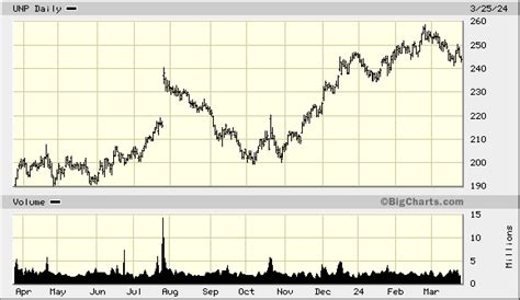 union pacific corp stock price today